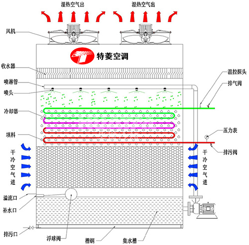 密<a href=http://m.mengweina.com target=_blank class=infotextkey>閉式冷卻塔</a>廠家價(jià)格